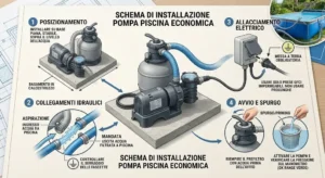 Schema grafico con istruzioni per l'installazione corretta di una pompa piscina economica
